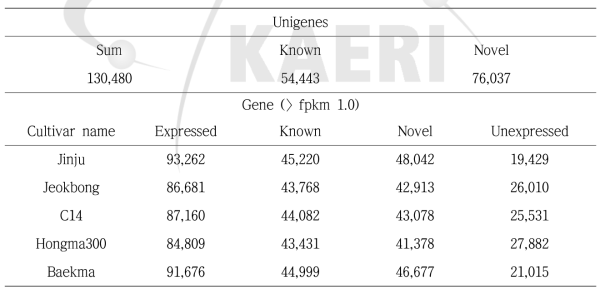 Genes expression of keanf cultivars