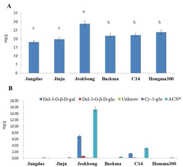 Kaemperitrin and anthocyanin content in kenaf leaf. a The letters on top each point indicate significantly different at the 5% level (Duncan’s multiple range tests). A: Kaemperitrin content (mg/g), B: Anthocyanin content (mg/g)