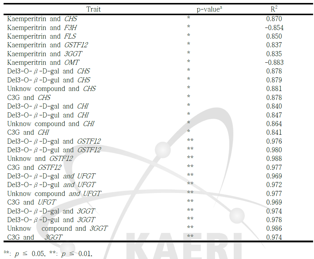 Correlation coefficients between gene expression level (FBKM) and the chemical contents for kenaf leaf