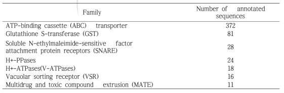 The number of cadidate genes involved in flavonoid transport in the kenaf leaf transcriptome