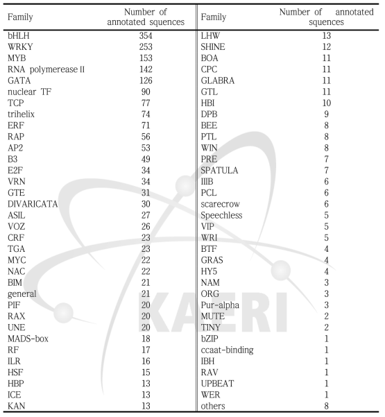 The number of transcription factors involved in flavonoid biosynthetic and transport in the kenaf leaf transcriptome