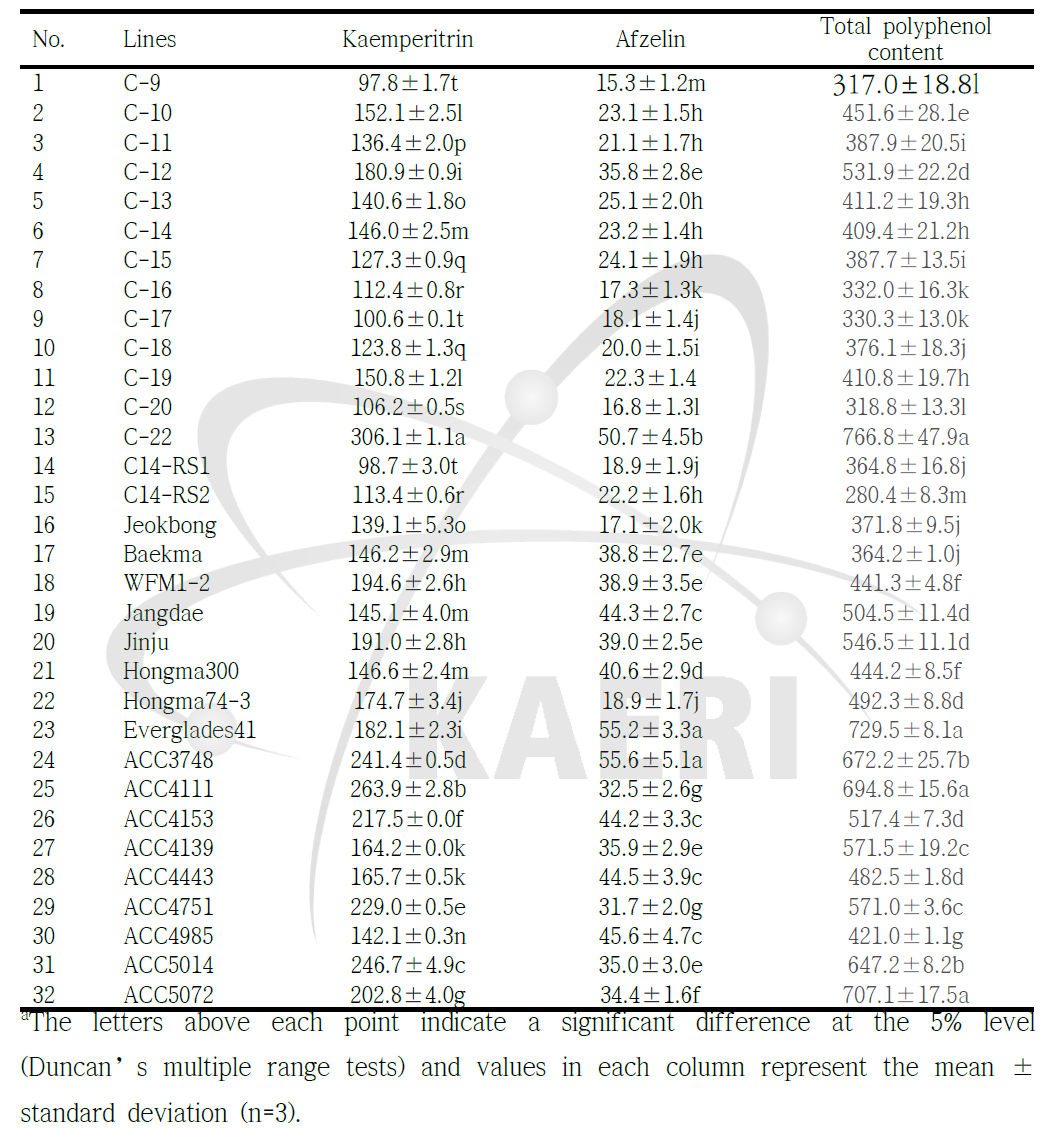 Flavonoid and total polyphenol content of leaf in keanf