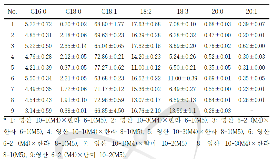 Fatty acid composition in mutants derived from the Youngsan cultivar