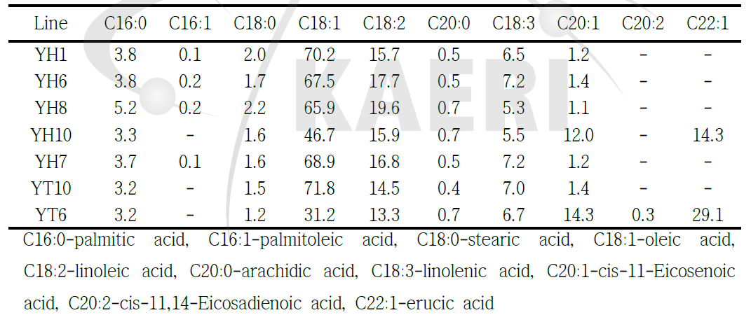 Fatty acid composition of rapeseed oil