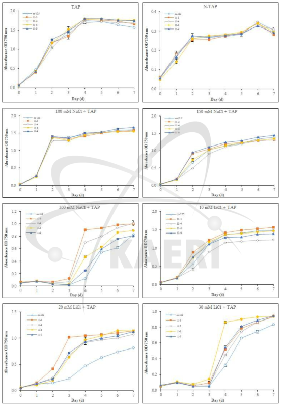 Response of CrRPPK mutants to various gamma ray dose using spot assay