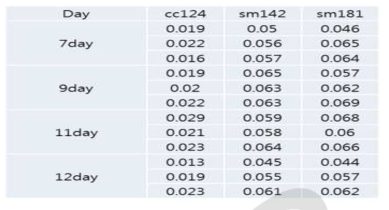 Measurement of optical density for wild type cc124 and starch mutant strains grown in large large scale culture