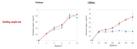 Effect of grinding pretreatment on saccharification