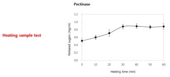 Effect of heating pretreatment on saccharification