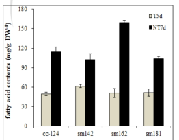 Estimation of fatty acid contents in starch mutnats under nitrogen-replet and -depleted condition
