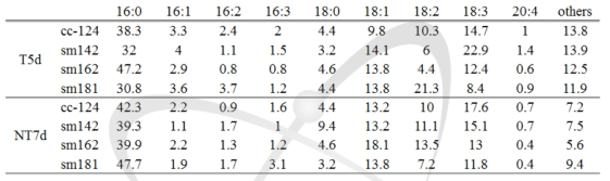 Fatty acid profiling of starch mutants