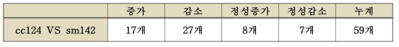 Comparison of proteins expression spots between wild-type cc124, mutant sm142