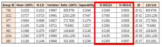 Protein differentially down-regulated in C. reinhardtii