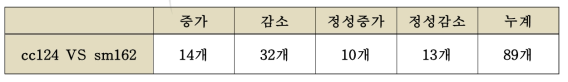 Comparison of proteins expression spots between wild-type cc124, mutant sm142