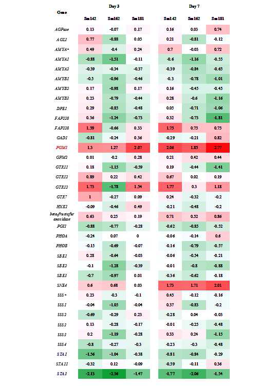 Transcript levels of genes involved in starch biosynthesis in high-starch mutants by transcriptome analysis