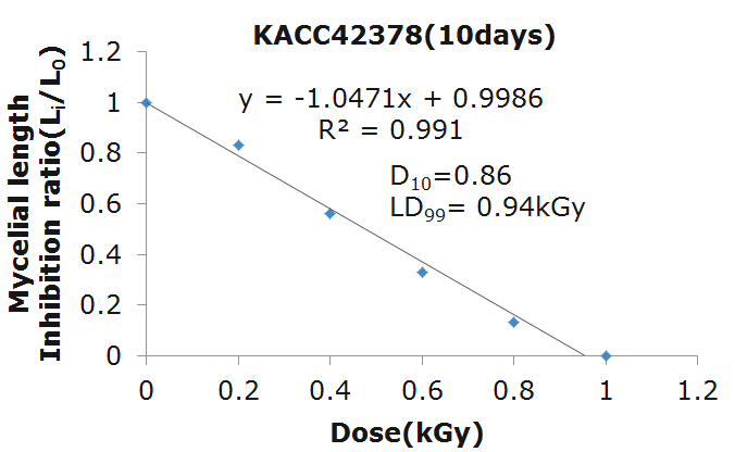 Raditation sensitivity (D10, kGy) of Lentinula edodes