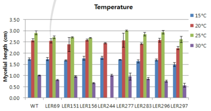 Mycelial length of mutants at various temperature on PDA