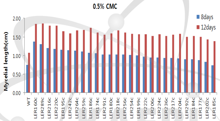 Mycelial length of mutants at 0.5% of CMC