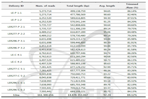 sequencing preprocessing data (LengthSort data)