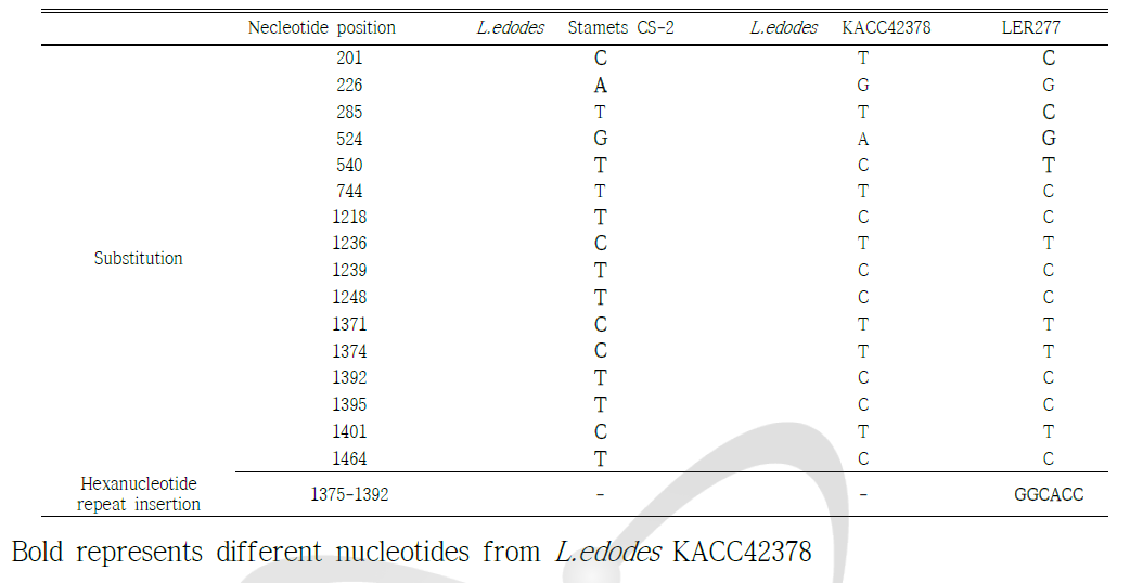 Sequence analysis of cel7A in wild type and LER277