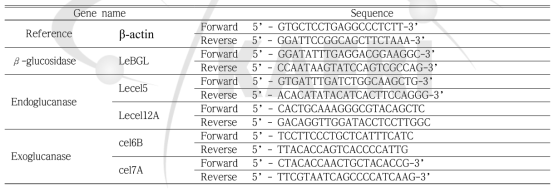 Specific primer sequence used in qRT-PCR