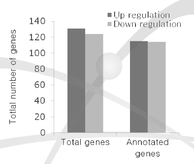 Differencially expressed genes(DEGs) between wild type and LER277