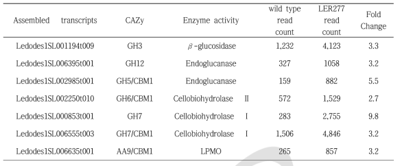 Up-regulated cellulase genes in LER277