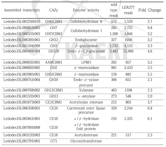 CAZy genes expression in the wild type and LER277 in 1% CMC media