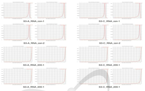 Per sequence quality scores of the RNA-seq reads. S3, stage 3 (tillering stage); A, acute irradiation; C, chronic irradiation; con, control; 200, gamma-ray 200 Gy treatmeat