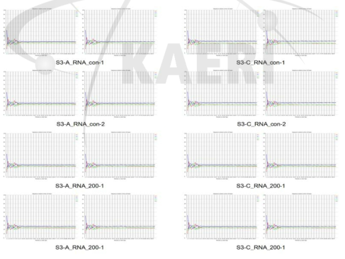 Per base sequence content of the RNA-seq reads. S3, stage 3 (tillering stage); A, acute irradiation; C, chronic irradiation; con, control; 200, gamma-ray 200 Gy treatmeat