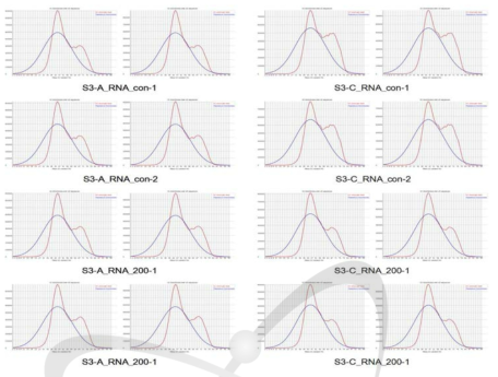 Per sequence GC content of the RNA-seq reads. S3, stage 3 (tillering stage); A, acute irradiation; C, chronic irradiation; con, control; 200, gamma-ray 200 Gy treatmeat