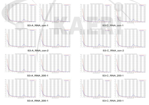 Sequence duplication levels of the RNA-seq reads. S3, stage 3 (tillering stage); A, acute irradiation; C, chronic irradiation; con, control; 200, gamma-ray 200 Gy treatment