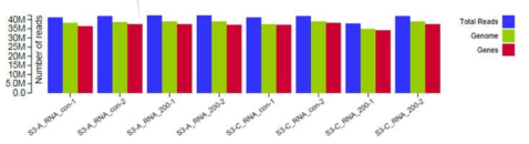 Comparison of the number of the aligned RNA-seq reads on the genome sequence and gene regions of Nipponbare