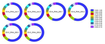 Gene coverage of the RNA-seq reads against the Nipponbare CDS