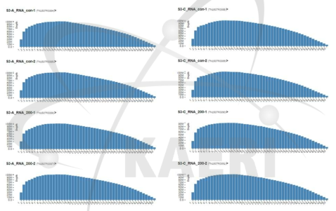 RNA sequencing randomness of the rice samples