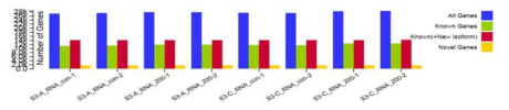 The number of expressed genes in the rice samples