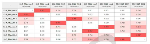 Pearson correlation coefficient among the rice samples based on FPKM values