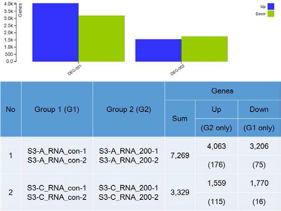 Identification of differentially expressed genes between acutely and chronically irradiated rice