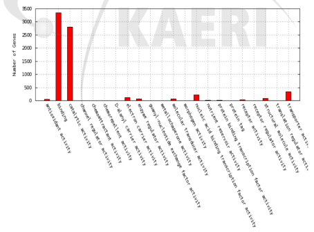 Distribution of enriched GO terms in the molecular function category for differentially expressed genes by gamma-ray 200 Gy acute irradiation