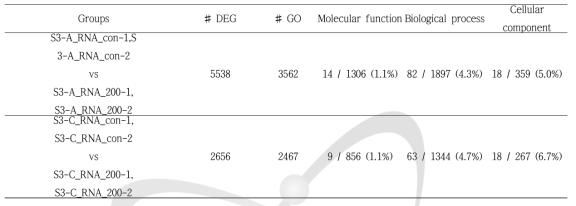 Analysis of gene ontology and enrichment in the acutely and chronically irradiated rice