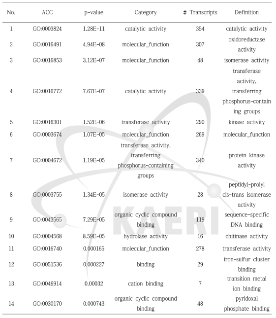 Detailed information of enriched GO terms in the molecular function category for differentially expressed genes by gamma-ray 200 Gy acute irradiation