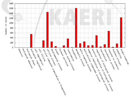 Distribution of enriched GO terms in the biological process category for differentially expressed genes by gamma-ray 200 Gy chronic irradiation