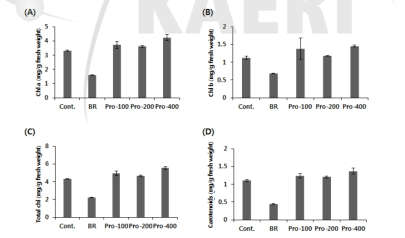 Measurement of the chlorophyll and carotenoid content in cosmo- and proton-irradiated rice. (A) Chlorophyll a (B) Chlorophyll b (C) Total chrorophyll (D) Carotenoid content