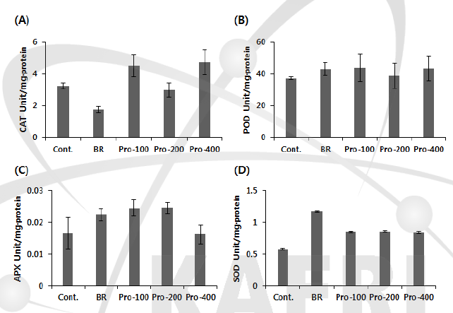 Antioxidant enzyme activity in cosmo- and proton-irradiated rice. (A) Catalase activity (B) peroxidase activity (C) APX activity (D) SOD activity