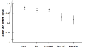 Fluorescence-activated-cell-sorting (FACs) analysis in cosmo- and proton-irradiated rice