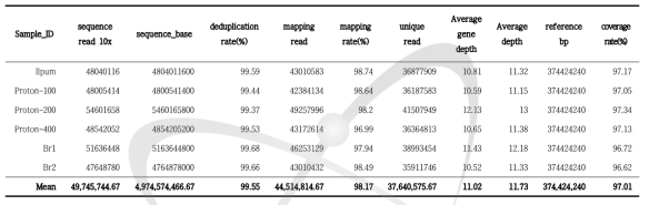 Brief information of resequencing data with 6 different DNA samples