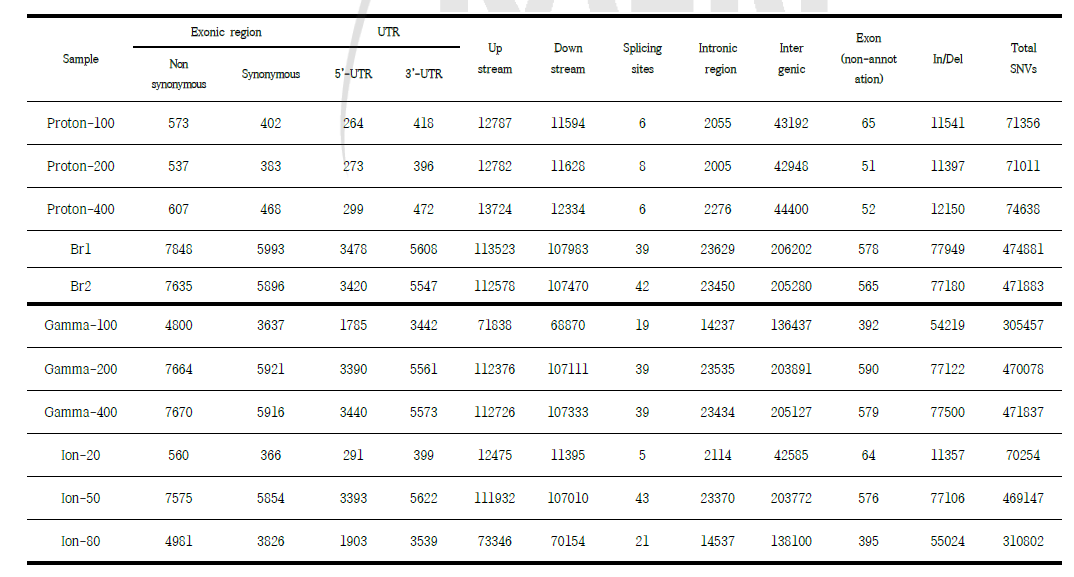 Key-point statistics of variation among irradiated rice compared to Ilpum