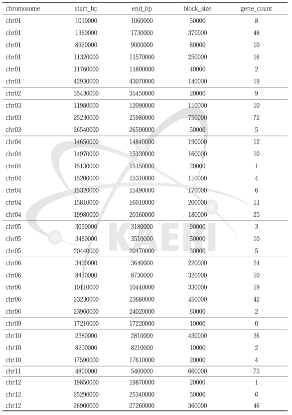 Distribution of common variant blocks on chromosomes