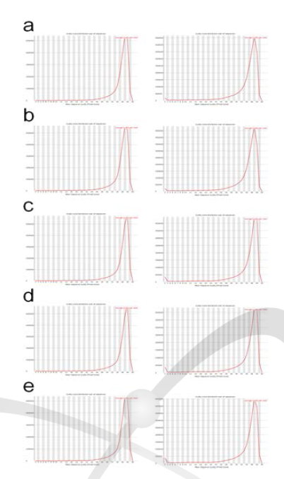 Per sequence quality scores of the RNA-seq reads. a, Br1; b, Br2; c, Proton-100; d, Proton-200; e, Proton-400