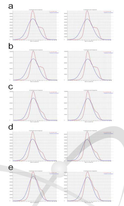 Per sequence GC content of the RNA-seq reads. a, Br1; b, Br2; c, Proton-100; d, Proton-200; e, Proton-400