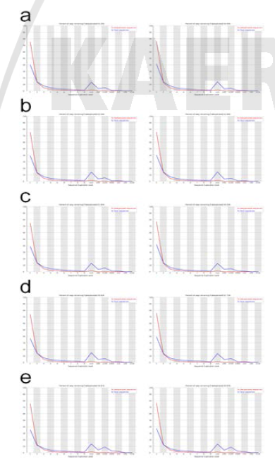 Sequence duplication levels of the RNA-seq reads. a, Br1; b, Br2; c, Proton-100; d, Proton-200; e, Proton-400